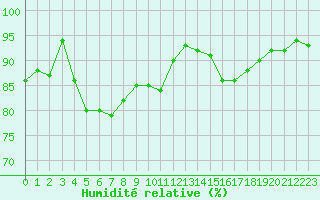 Courbe de l'humidit relative pour Cap Ferret (33)