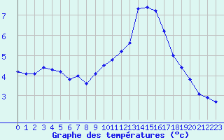 Courbe de tempratures pour Millau (12)