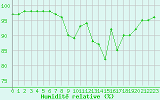 Courbe de l'humidit relative pour Poitiers (86)