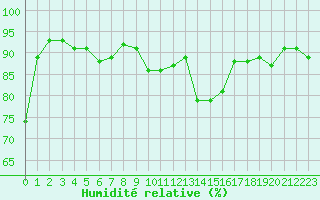 Courbe de l'humidit relative pour Saint-Quentin (02)