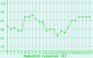 Courbe de l'humidit relative pour Sain-Bel (69)