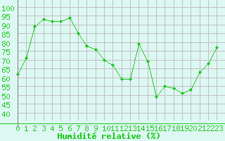 Courbe de l'humidit relative pour Melun (77)