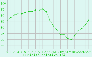 Courbe de l'humidit relative pour Sainte-Genevive-des-Bois (91)