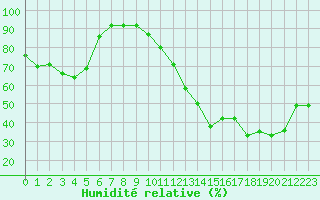 Courbe de l'humidit relative pour Vias (34)