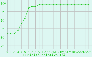 Courbe de l'humidit relative pour Rouen (76)