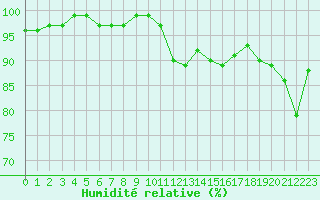 Courbe de l'humidit relative pour Lons-le-Saunier (39)