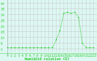 Courbe de l'humidit relative pour Samatan (32)