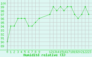 Courbe de l'humidit relative pour Herserange (54)