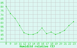 Courbe de l'humidit relative pour Rochegude (26)