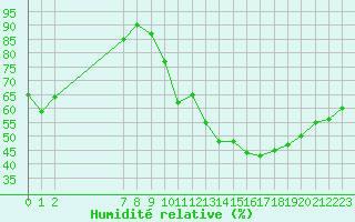 Courbe de l'humidit relative pour Pomrols (34)