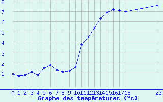 Courbe de tempratures pour Ploeren (56)