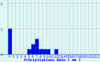 Diagramme des prcipitations pour Valognes (50)