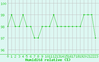Courbe de l'humidit relative pour Villarzel (Sw)
