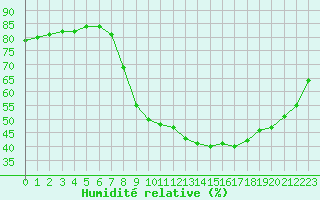Courbe de l'humidit relative pour Salon-de-Provence (13)