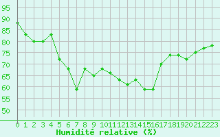 Courbe de l'humidit relative pour Selonnet - Chabanon (04)