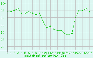 Courbe de l'humidit relative pour Pinsot (38)