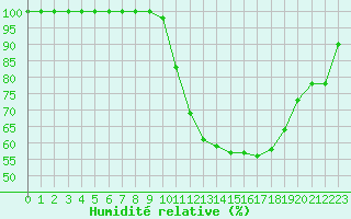 Courbe de l'humidit relative pour Lanvoc (29)