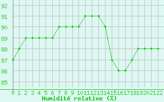 Courbe de l'humidit relative pour Croisette (62)