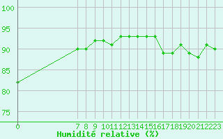 Courbe de l'humidit relative pour Valence d'Agen (82)