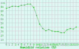 Courbe de l'humidit relative pour Lhospitalet (46)