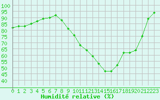 Courbe de l'humidit relative pour Aizenay (85)