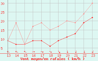 Courbe de la force du vent pour Le Talut - Belle-Ile (56)