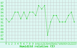 Courbe de l'humidit relative pour Vernouillet (78)