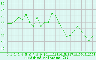 Courbe de l'humidit relative pour Jan (Esp)