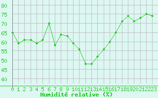 Courbe de l'humidit relative pour Roujan (34)