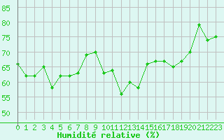 Courbe de l'humidit relative pour Le Talut - Belle-Ile (56)