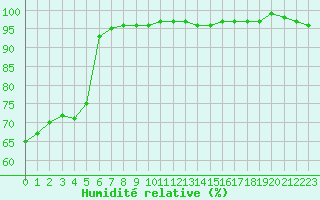 Courbe de l'humidit relative pour Saint-Amans (48)