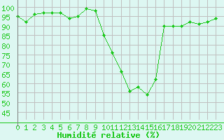 Courbe de l'humidit relative pour Clermont de l'Oise (60)