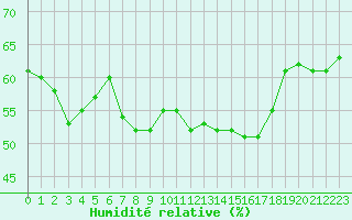 Courbe de l'humidit relative pour Cap Corse (2B)