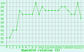 Courbe de l'humidit relative pour Xonrupt-Longemer (88)