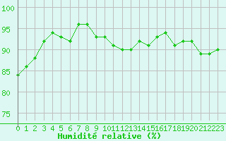Courbe de l'humidit relative pour Gruissan (11)