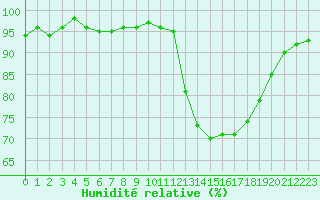 Courbe de l'humidit relative pour Connerr (72)