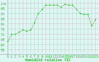 Courbe de l'humidit relative pour Saint-Bauzile (07)