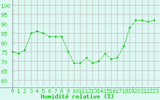 Courbe de l'humidit relative pour Saint-Saturnin-Ls-Avignon (84)