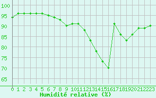 Courbe de l'humidit relative pour Albi (81)