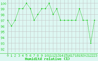Courbe de l'humidit relative pour Lans-en-Vercors - Les Allires (38)