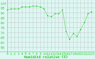 Courbe de l'humidit relative pour Le Puy - Loudes (43)