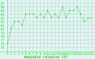 Courbe de l'humidit relative pour Les Herbiers (85)
