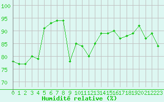Courbe de l'humidit relative pour Epinal (88)