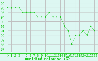 Courbe de l'humidit relative pour Langres (52) 