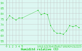 Courbe de l'humidit relative pour Vias (34)