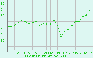 Courbe de l'humidit relative pour Dinard (35)