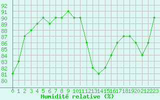 Courbe de l'humidit relative pour Cap Gris-Nez (62)