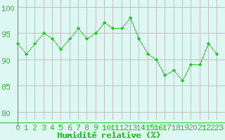 Courbe de l'humidit relative pour Sorcy-Bauthmont (08)