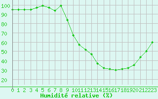 Courbe de l'humidit relative pour Romorantin (41)