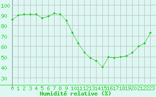 Courbe de l'humidit relative pour Douzens (11)